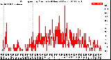 Milwaukee Weather Wind Speed<br>by Minute<br>(24 Hours) (New)