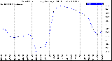 Milwaukee Weather Wind Chill<br>Hourly Average<br>(24 Hours)