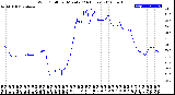 Milwaukee Weather Wind Chill<br>per Minute<br>(24 Hours)