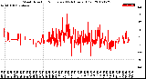 Milwaukee Weather Wind Direction<br>Normalized<br>(24 Hours) (Old)