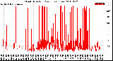 Milwaukee Weather Wind Direction<br>(24 Hours) (Raw)