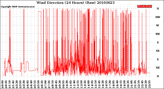 Milwaukee Weather Wind Direction<br>(24 Hours) (Raw)