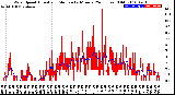 Milwaukee Weather Wind Speed<br>Actual and Median<br>by Minute<br>(24 Hours) (Old)