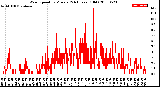 Milwaukee Weather Wind Speed<br>by Minute<br>(24 Hours) (Old)