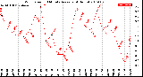 Milwaukee Weather Wind Speed<br>10 Minute Average<br>(4 Hours)