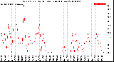 Milwaukee Weather Wind Speed<br>by Minute mph<br>(1 Hour)