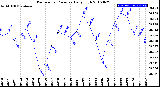 Milwaukee Weather Barometric Pressure<br>Daily High