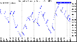 Milwaukee Weather Barometric Pressure<br>Daily Low