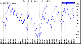 Milwaukee Weather Wind Chill<br>Daily Low