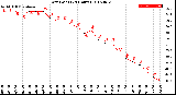 Milwaukee Weather Dew Point<br>(24 Hours)