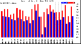 Milwaukee Weather Dew Point<br>Daily High/Low