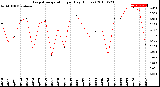 Milwaukee Weather Evapotranspiration<br>per Day (Inches)