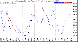 Milwaukee Weather Evapotranspiration<br>vs Rain per Month<br>(Inches)