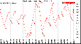 Milwaukee Weather Heat Index<br>Daily High