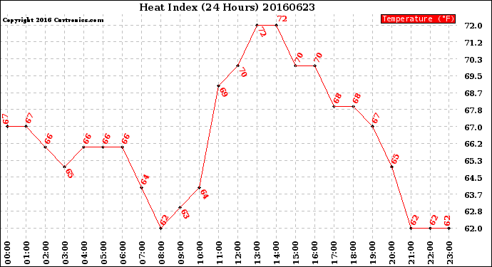 Milwaukee Weather Heat Index<br>(24 Hours)