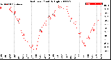 Milwaukee Weather Heat Index<br>Monthly High