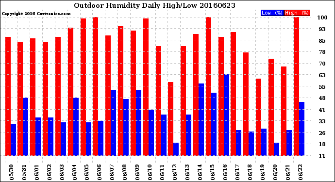 Milwaukee Weather Outdoor Humidity<br>Daily High/Low