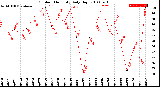 Milwaukee Weather Outdoor Humidity<br>Daily High