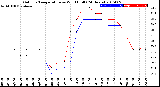 Milwaukee Weather Outdoor Temperature<br>vs Wind Chill<br>(24 Hours)