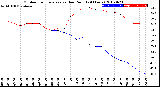 Milwaukee Weather Outdoor Temperature<br>vs Dew Point<br>(24 Hours)