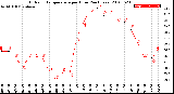 Milwaukee Weather Outdoor Temperature<br>per Hour<br>(24 Hours)