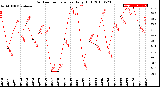 Milwaukee Weather Outdoor Temperature<br>Daily High