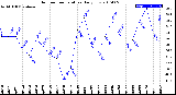 Milwaukee Weather Outdoor Temperature<br>Daily Low