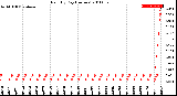 Milwaukee Weather Rain<br>By Day<br>(Inches)