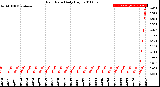 Milwaukee Weather Rain Rate<br>Daily High