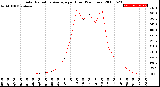 Milwaukee Weather Solar Radiation Average<br>per Hour<br>(24 Hours)