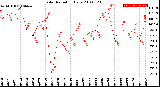 Milwaukee Weather Solar Radiation<br>Daily