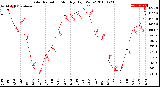 Milwaukee Weather Solar Radiation<br>Monthly High W/m2