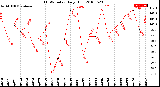 Milwaukee Weather THSW Index<br>Daily High