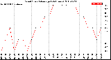 Milwaukee Weather Wind Speed<br>Average<br>(24 Hours)