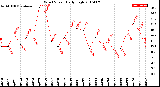 Milwaukee Weather Wind Speed<br>Daily High