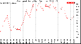 Milwaukee Weather Wind Speed<br>Hourly High<br>(24 Hours)