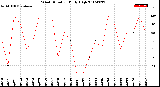 Milwaukee Weather Wind Direction<br>Daily High