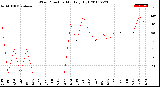 Milwaukee Weather Wind Direction<br>Monthly High