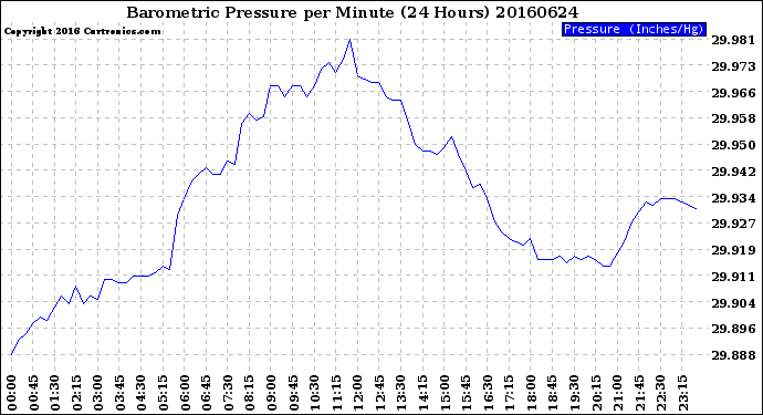 Milwaukee Weather Barometric Pressure<br>per Minute<br>(24 Hours)