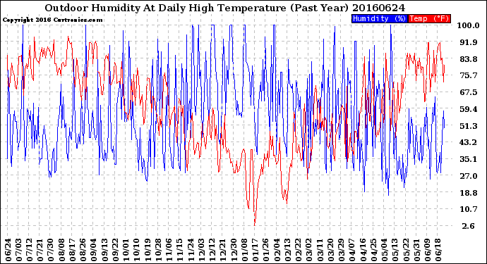 Milwaukee Weather Outdoor Humidity<br>At Daily High<br>Temperature<br>(Past Year)