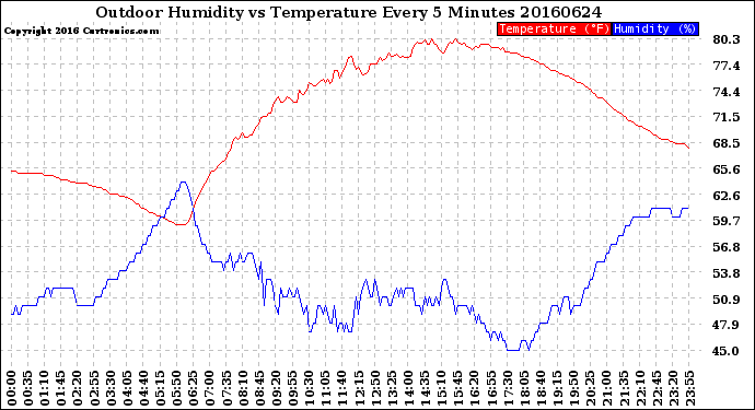 Milwaukee Weather Outdoor Humidity<br>vs Temperature<br>Every 5 Minutes