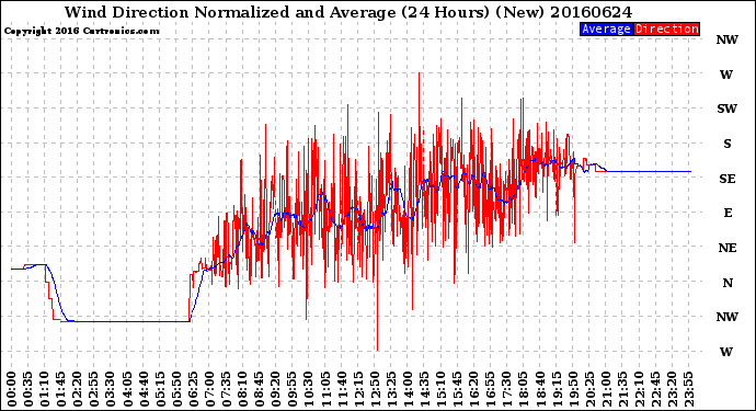 Milwaukee Weather Wind Direction<br>Normalized and Average<br>(24 Hours) (New)