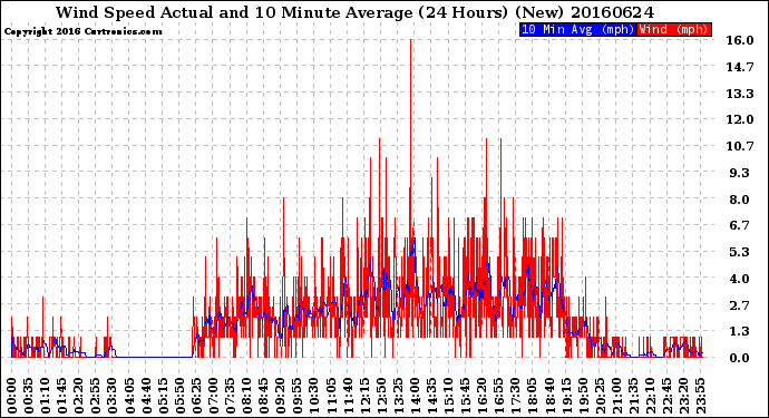 Milwaukee Weather Wind Speed<br>Actual and 10 Minute<br>Average<br>(24 Hours) (New)