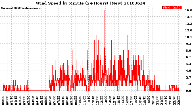 Milwaukee Weather Wind Speed<br>by Minute<br>(24 Hours) (New)