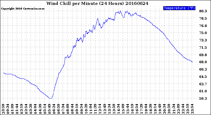 Milwaukee Weather Wind Chill<br>per Minute<br>(24 Hours)