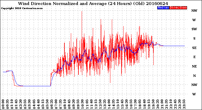 Milwaukee Weather Wind Direction<br>Normalized and Average<br>(24 Hours) (Old)