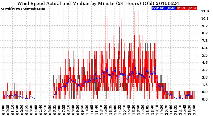 Milwaukee Weather Wind Speed<br>Actual and Median<br>by Minute<br>(24 Hours) (Old)