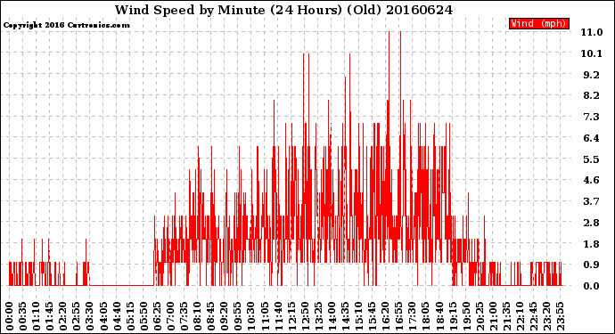 Milwaukee Weather Wind Speed<br>by Minute<br>(24 Hours) (Old)