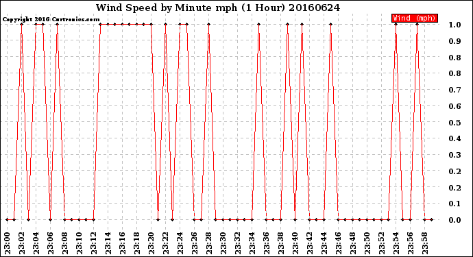 Milwaukee Weather Wind Speed<br>by Minute mph<br>(1 Hour)