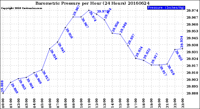 Milwaukee Weather Barometric Pressure<br>per Hour<br>(24 Hours)